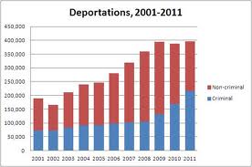 Deportations in the US